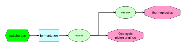 cellulosic ethanol