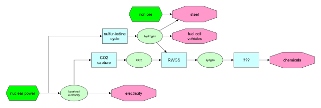 nuclear power