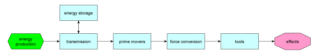 energy flows