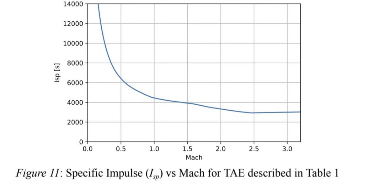 isp graph